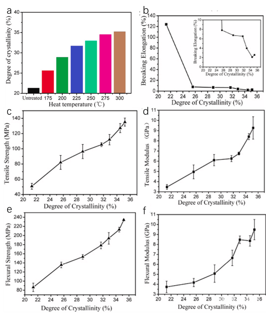 西安交通大學(xué)碳纖維3d打?。航Y(jié)晶度控制對(duì)3D打印短切碳纖維增強(qiáng)聚醚醚酮