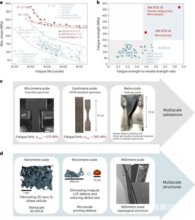 上海交通大學通過增材制造實現(xiàn)AlSi10Mg合金的超高疲勞抗力
